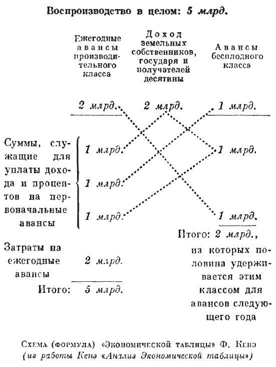 Схема (формула) «Экономической таблицы» Ф. Кенэ